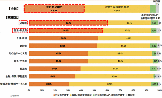 20200521nihonsyokou4 520x316 - 日本商工会議所／運輸業の人出不足感、全業種で2番目の高さ