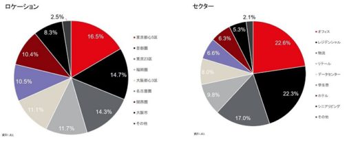 20200526jll 520x213 - 国内外投資家の投資意欲／物流施設は3位、コロナ禍が追い風に