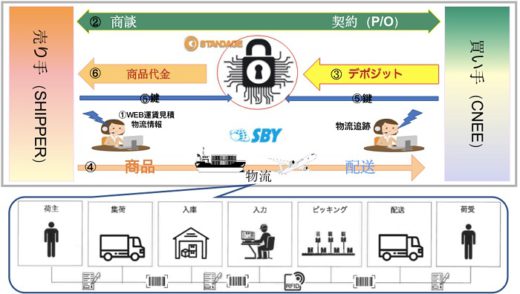 20200528sankyu 520x294 - 山九など3社／貿易物流での先端テクノロジー活用へ新組織発足