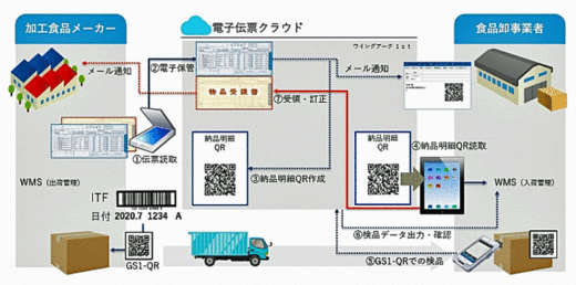 20200529tdbc 520x258 - TDBC／加工食品物流でQRコードの検品時間実証実験参加