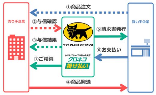 20200529yamatofinance 520x316 - ヤマトクレジット／BtoB決済サービスのオンライン導入支援