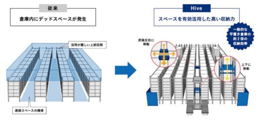 20200601apt1 520x244 - APT／3次元シャトル型倉庫システムを発売