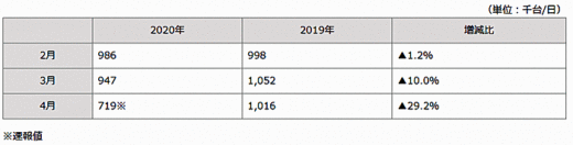 20200601syutoko 520x132 - 首都高速／4月の高速道路利用29.2％減の71.9万台