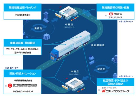 20200602hino 520x367 - NLJ／新・幹線輸送スキーム構築へ、ニチレイロジなど3社参画