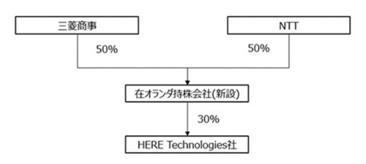 20200602mitsubishintt 520x233 - 三菱商事、NTT／HERE社に出資、宅配、幹線輸送業者との提携検討