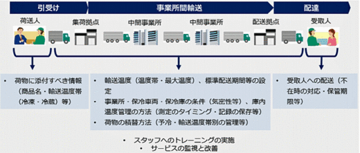 20200603kokkosyo 520x221 - 国交省／日本主導の小口保冷配送サービス国際規格ISO23412発行