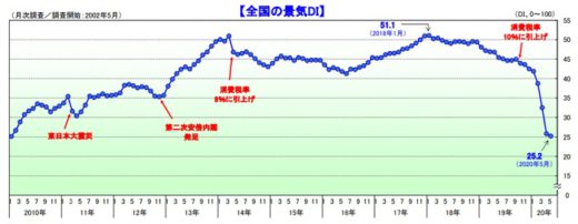 20200603tdb 520x202 - 帝国データバンク／運輸・倉庫の景気動向、微増も停滞続く