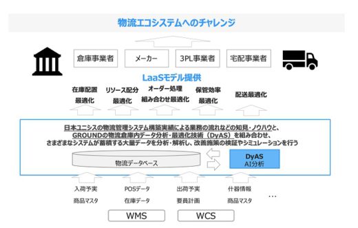 20200604ground 520x331 - GROUND、日本ユニシス／資本業務提携、物流エコシステム創出