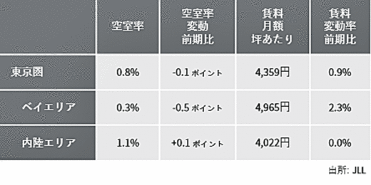 20200604jll1 520x260 - JLL／新規供給の賃貸物流物件、四半期ベースで過去最大