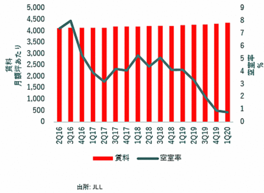 20200604jll2 520x380 - JLL／新規供給の賃貸物流物件、四半期ベースで過去最大