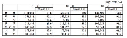 20200605kokkosyo1 520x156 - 主要6港外国貿易貨物のコンテナ個数／川崎港以外減少