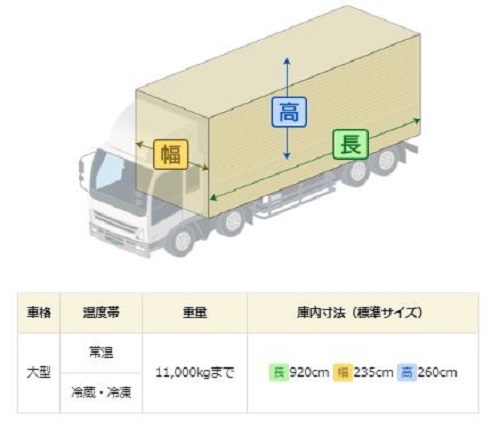 ルーフィ 配送車マッチングサービスが一般貨物車両に対応 物流ニュースのｌｎｅｗｓ