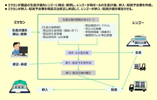 20200608mizkan 520x332 - ミツカン、レンゴー／実証実験で段ボールの配送効率2割向上