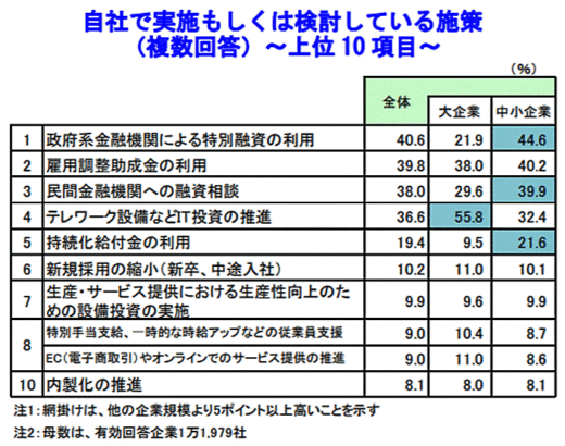 20200609tdb2 520x410 - 新型コロナの影響／業績マイナス6割、運輸・倉庫も87.2％の高率