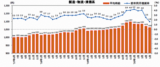 20200610recurute 520x219 - 物流系のアルバイト・パート募集時平均時給／5月は2.3％増