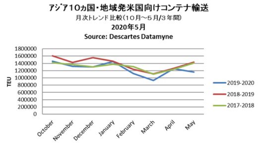 20200611detamine 520x290 - 海上コンテナ輸送／新型コロナの影響顕著、往復航ともに2桁減