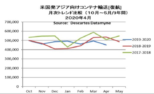 20200611detamine1 520x319 - 海上コンテナ輸送／新型コロナの影響顕著、往復航ともに2桁減