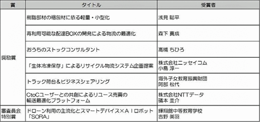 20200615yamatosoken2 520x245 - ヤマトグループ総研／物流の未来を変える、懸賞論文受賞作品発表