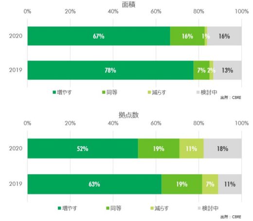 20200616cbre 520x453 - CBRE調査／施設拡張に高い意欲、自動化による人件費減期待