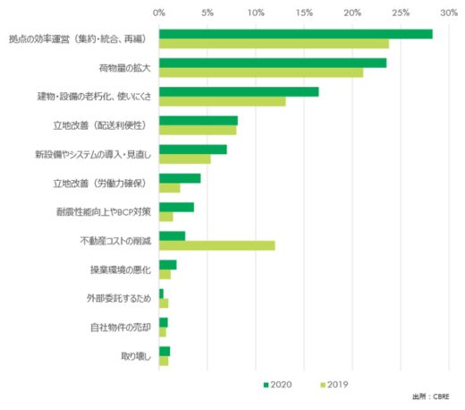 20200616cbre1 520x458 - CBRE調査／施設拡張に高い意欲、自動化による人件費減期待