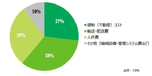 20200616cbre2 520x260 - CBRE調査／施設拡張に高い意欲、自動化による人件費減期待