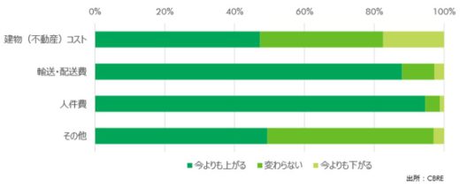 20200616cbre3 520x212 - CBRE調査／施設拡張に高い意欲、自動化による人件費減期待