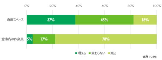 20200616cbre5 520x195 - CBRE調査／施設拡張に高い意欲、自動化による人件費減期待