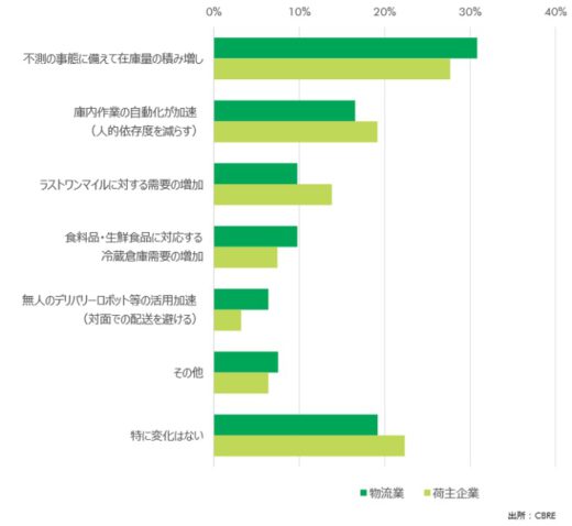 20200616cbre6 520x478 - CBRE調査／施設拡張に高い意欲、自動化による人件費減期待