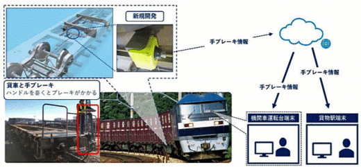 20200616jrk31 520x241 - JR貨物／IT活用で「手ブレーキ検知システム」全コンテナ車に導入