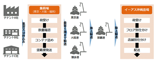 20200618daiwab1 520x207 - 大和物流／沖縄の大型商業施設で一気通貫物流サービス開始