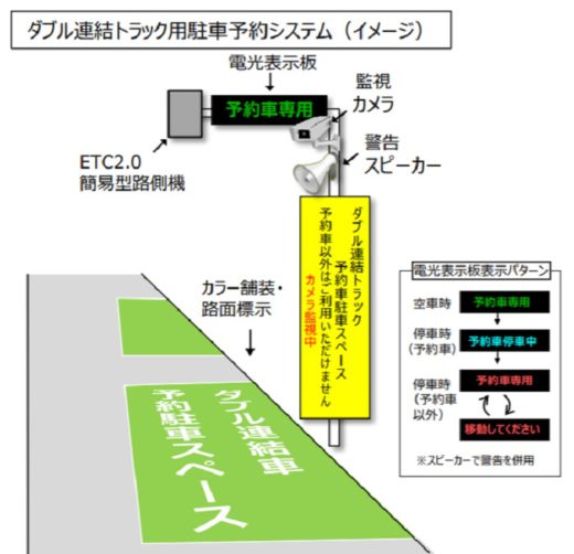 20200618kokudo2 520x502 - 東名・新東名・新名神／W連結トラックの駐車予約システム導入