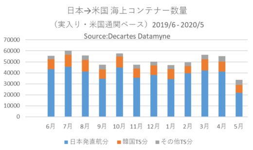 20200622detamine 520x308 - 日本発米国向け海上コンテナ／車両が前年比7割減