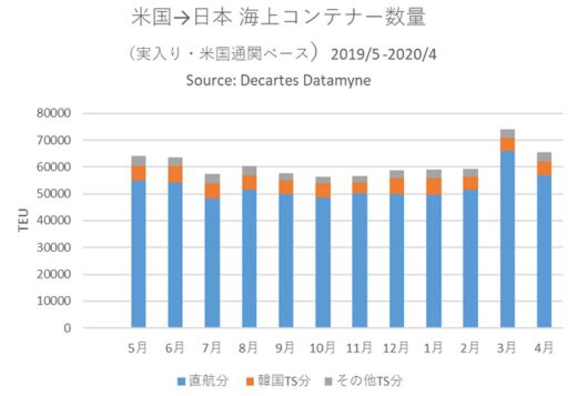 20200622detamine1 520x357 - 日本発米国向け海上コンテナ／車両が前年比7割減