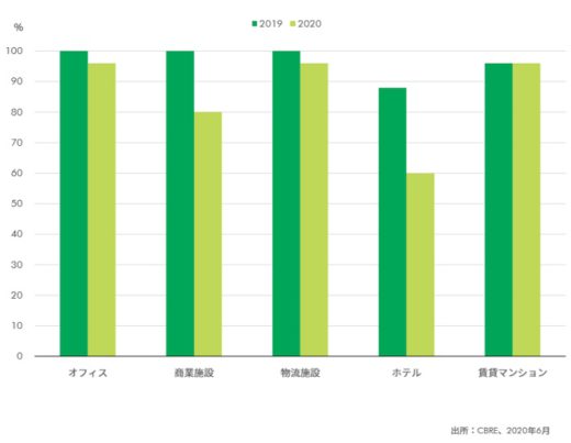 20200623cbre 520x403 - CBRE調査／物流施設が融資対象の人気トップ、過半が支持