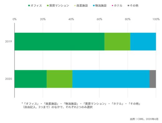 20200623cbre1 520x394 - CBRE調査／物流施設が融資対象の人気トップ、過半が支持