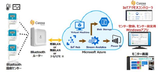 20200623toele 520x238 - 東エレ デバイス／食品温度のリモート監視IoTキット発売