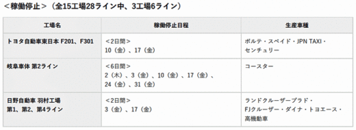 20200623toyota1 520x191 - トヨタ、ダイハツ／7月の国内工場稼働状況と生産稼働調整発表