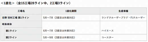 20200623toyota2 520x150 - トヨタ、ダイハツ／7月の国内工場稼働状況と生産稼働調整発表
