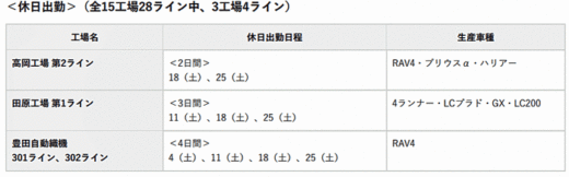 20200623toyota3 520x162 - トヨタ、ダイハツ／7月の国内工場稼働状況と生産稼働調整発表