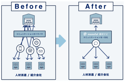 20200624monofl1 520x344 - モノフル／倉庫スタッフ募集・管理サービスの提供を開始