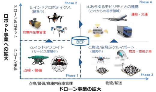 20200626blue 520x307 - ブルーイノベーション／五光物流とドローン物流共同開発