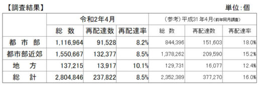 20200626kokkosyo 520x171 - 宅配便再配達率／4月は調査開始以来最も低い8.5％に