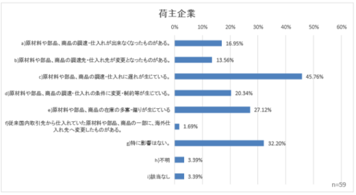 20200630jils 520x285 - JILS調査／新型コロナでサプライチェーンの混乱が拡大