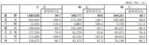 0200727kokkosyo1 520x158 - 国交省／外国貿易貨物のコンテナ個数、東京港と川崎港で伸長