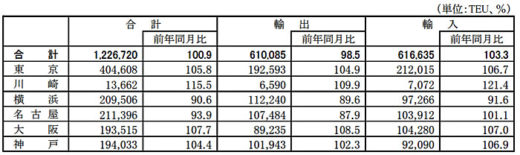 20200702kokkosyo1 520x155 - 国交省／外国貿易貨物のコンテナ個数、川崎港が輸出入で伸び