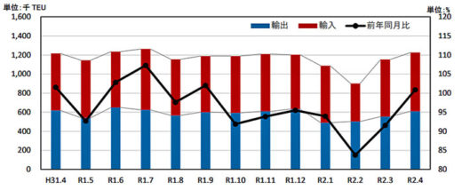 20200702kokkosyo2 520x214 - 国交省／外国貿易貨物のコンテナ個数、川崎港が輸出入で伸び