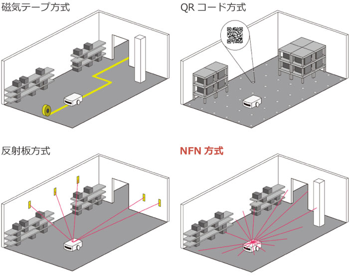 リンクス／AGVナビの第4世代Navitec社のNFNの優位性を解説 ─ 物流