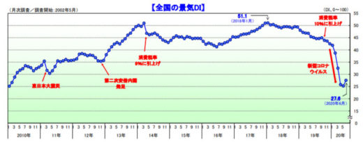 全国の景気DI