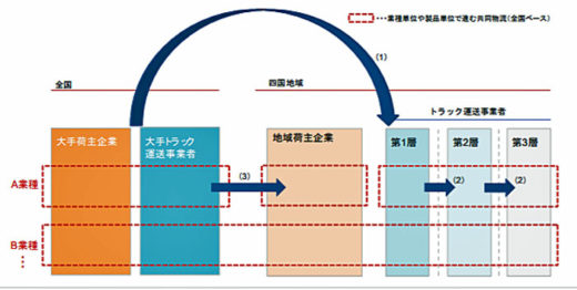 20200707dbj1 520x262 - 四国の物流機能維持／人口減少、ウィズ・コロナ下、3つの提言