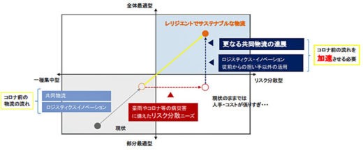 20200707dbj3 520x216 - 四国の物流機能維持／人口減少、ウィズ・コロナ下、3つの提言